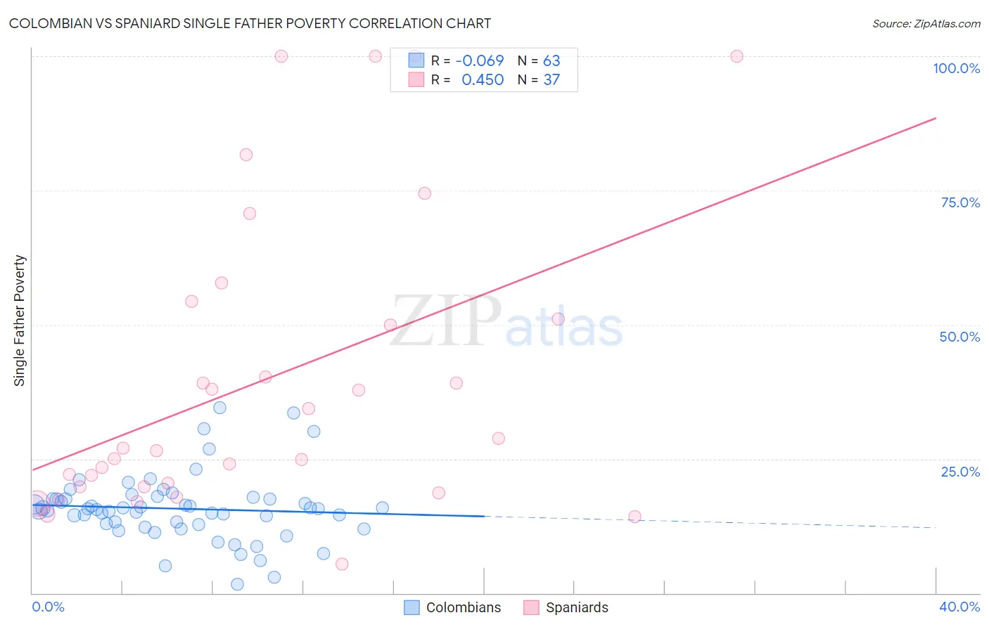Colombian vs Spaniard Single Father Poverty
