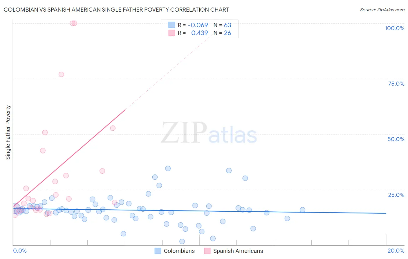 Colombian vs Spanish American Single Father Poverty