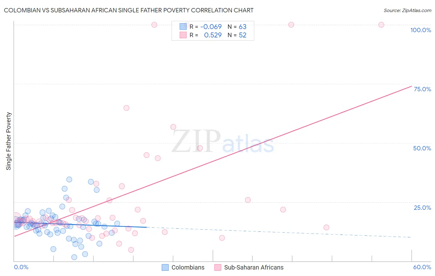 Colombian vs Subsaharan African Single Father Poverty