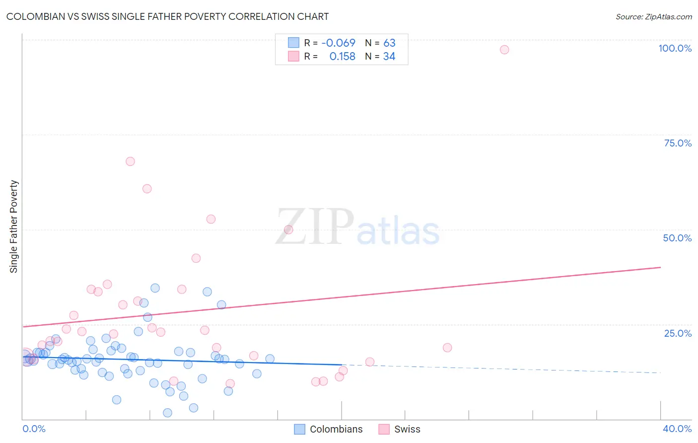 Colombian vs Swiss Single Father Poverty