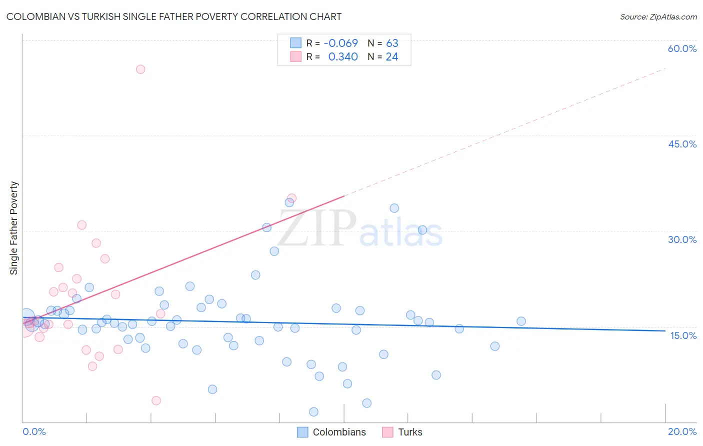 Colombian vs Turkish Single Father Poverty