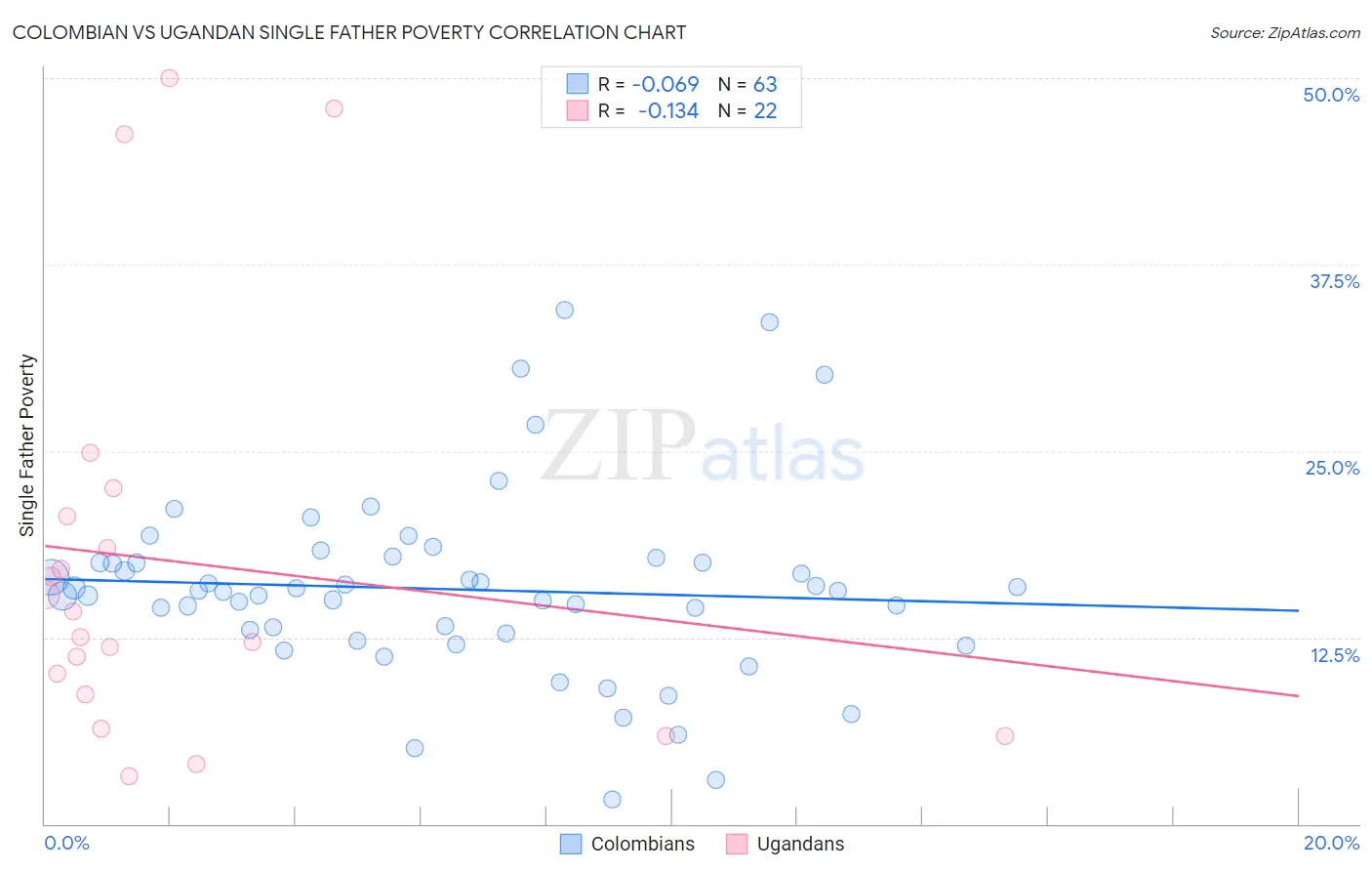 Colombian vs Ugandan Single Father Poverty