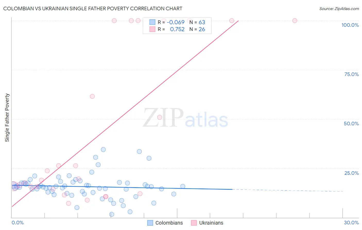 Colombian vs Ukrainian Single Father Poverty