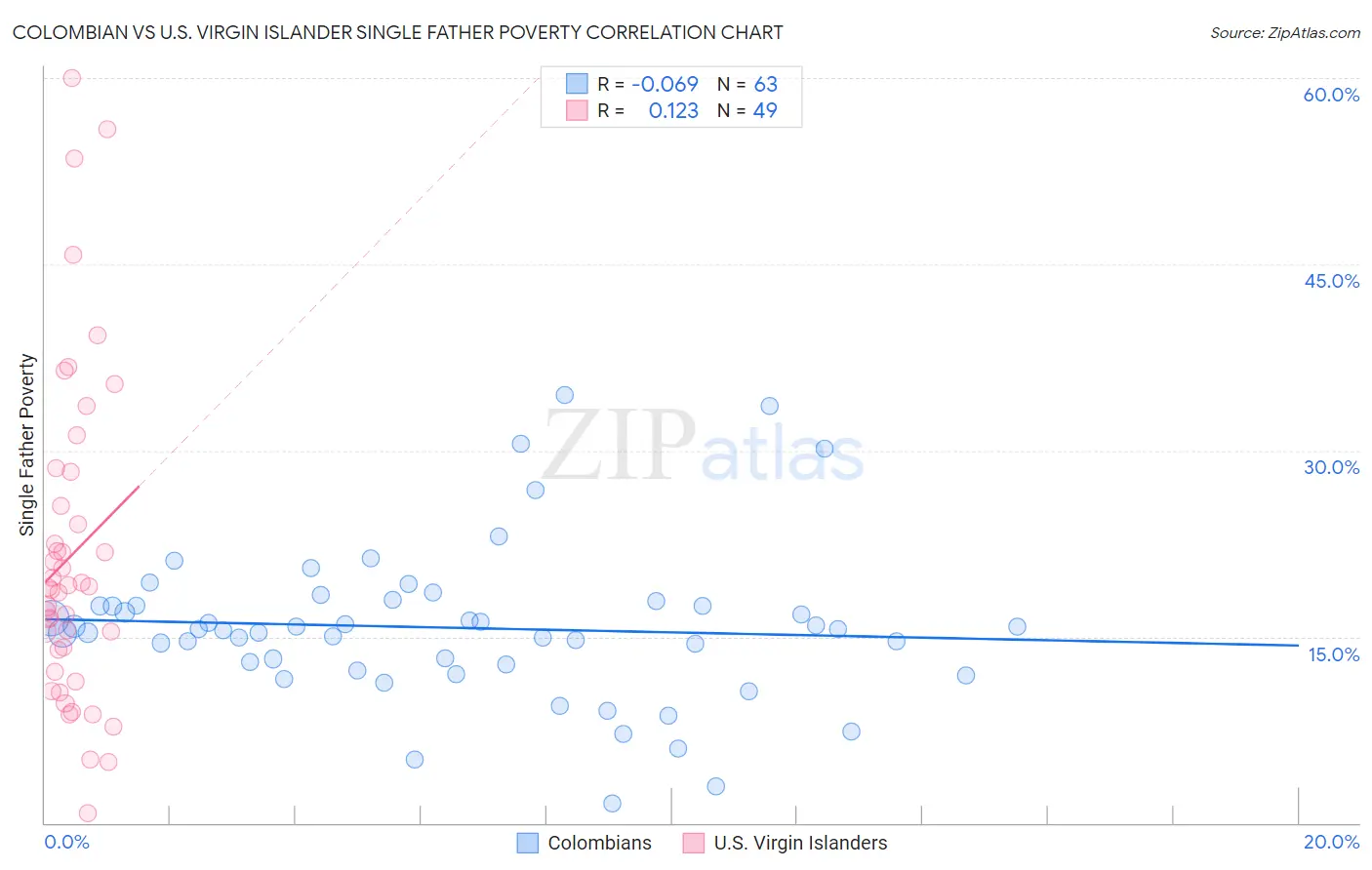 Colombian vs U.S. Virgin Islander Single Father Poverty