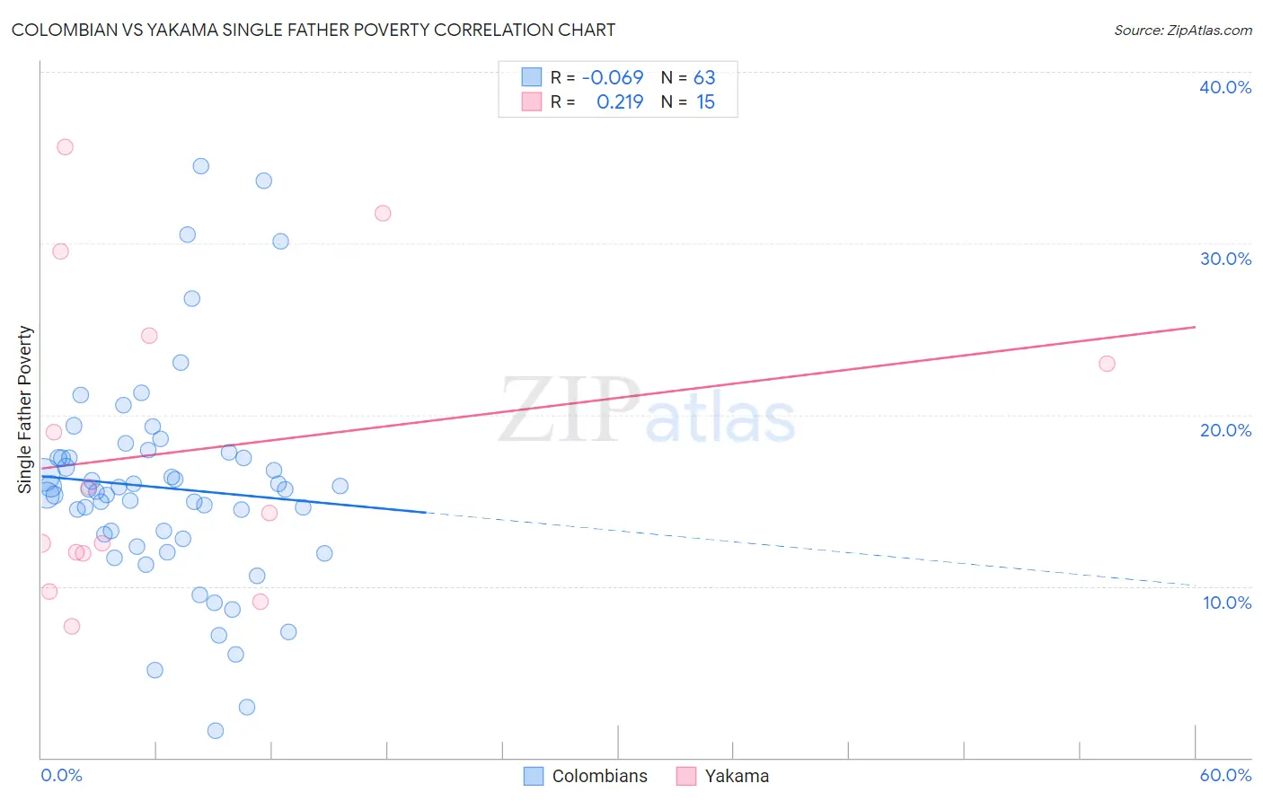 Colombian vs Yakama Single Father Poverty