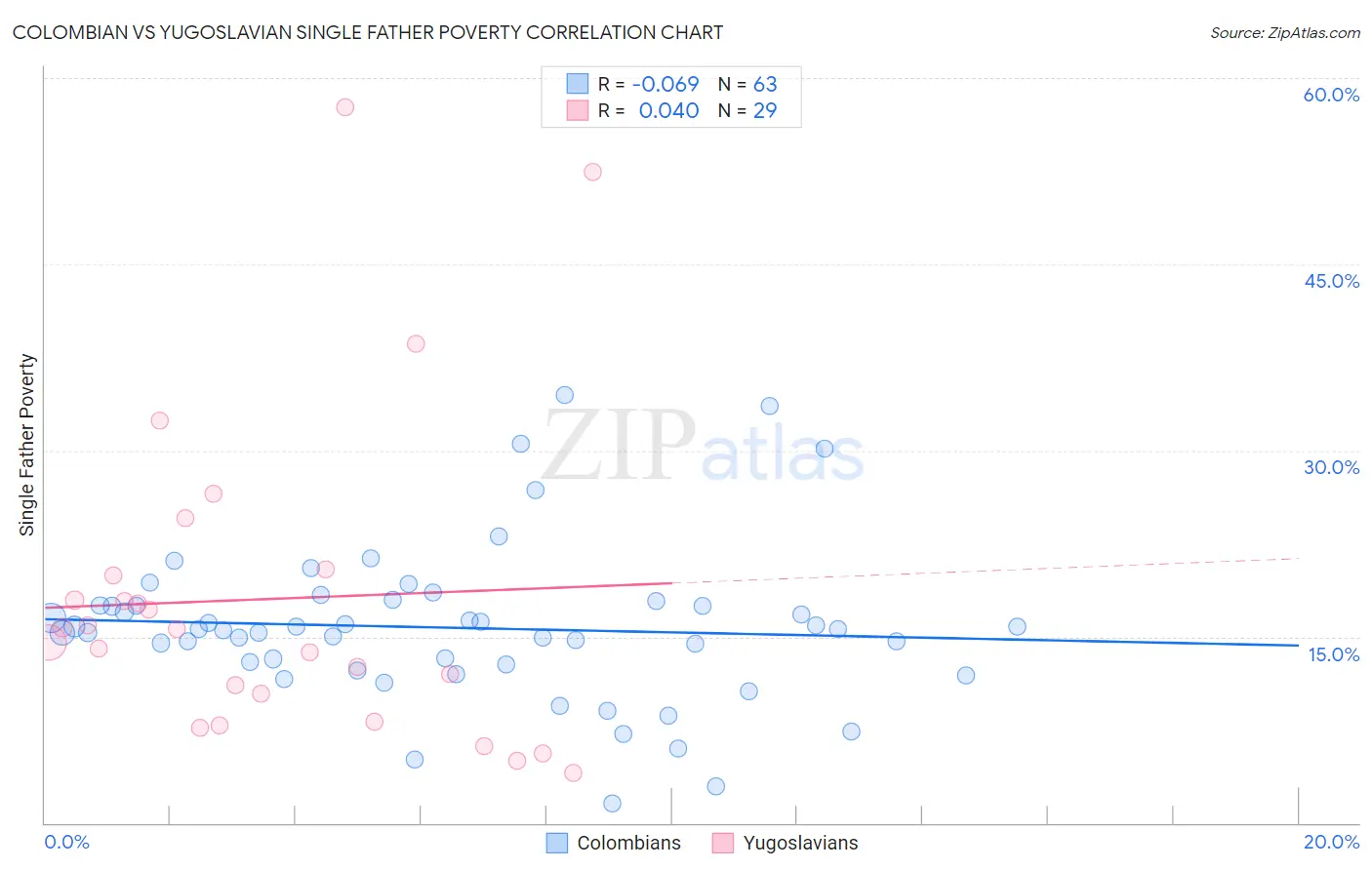 Colombian vs Yugoslavian Single Father Poverty