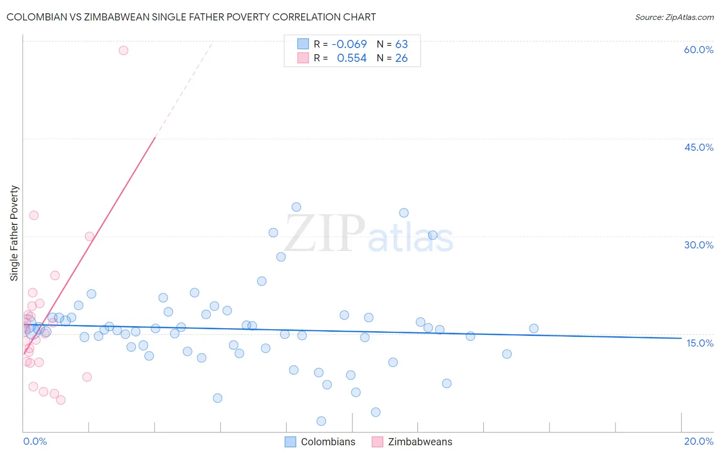 Colombian vs Zimbabwean Single Father Poverty