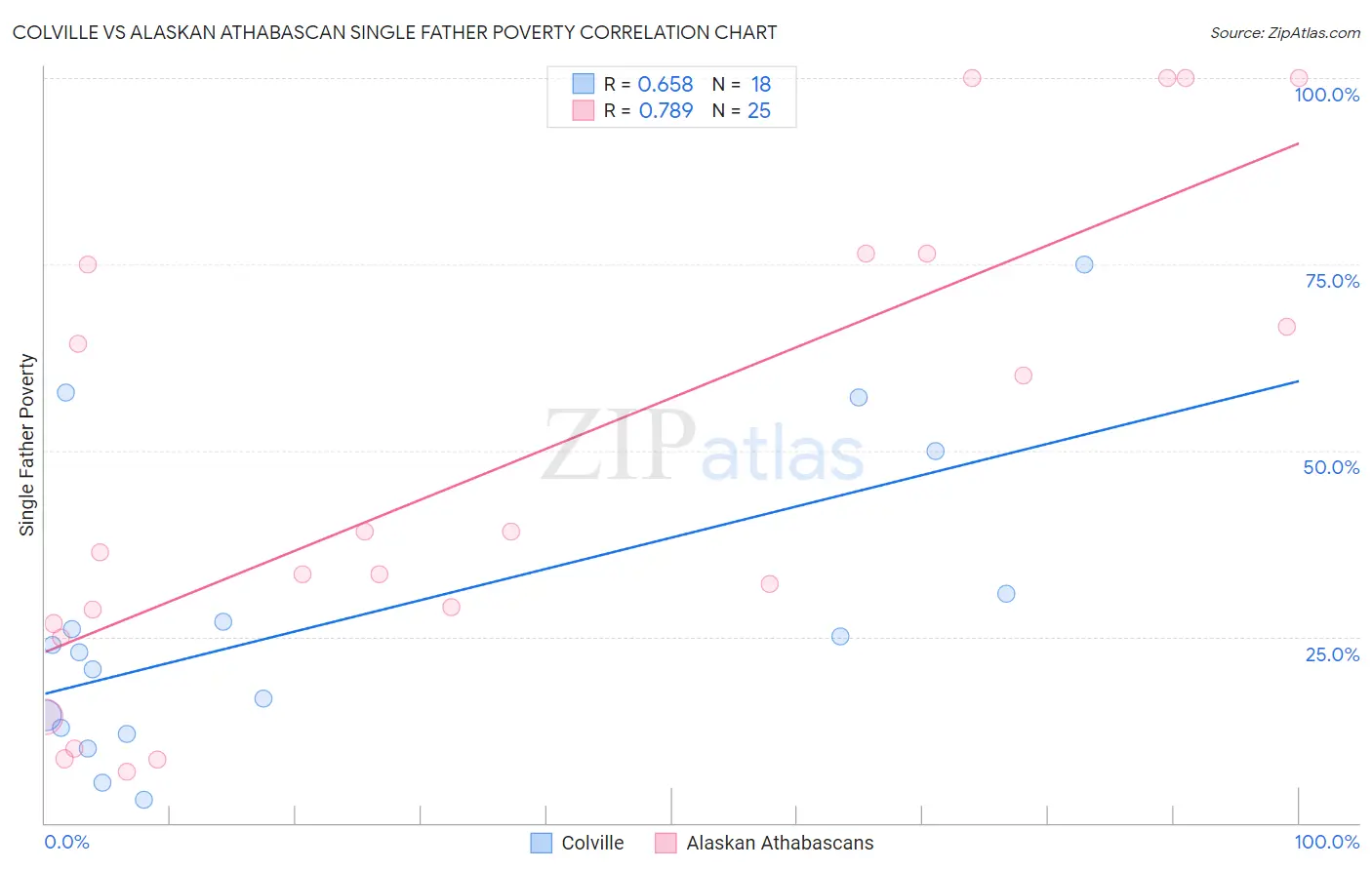 Colville vs Alaskan Athabascan Single Father Poverty