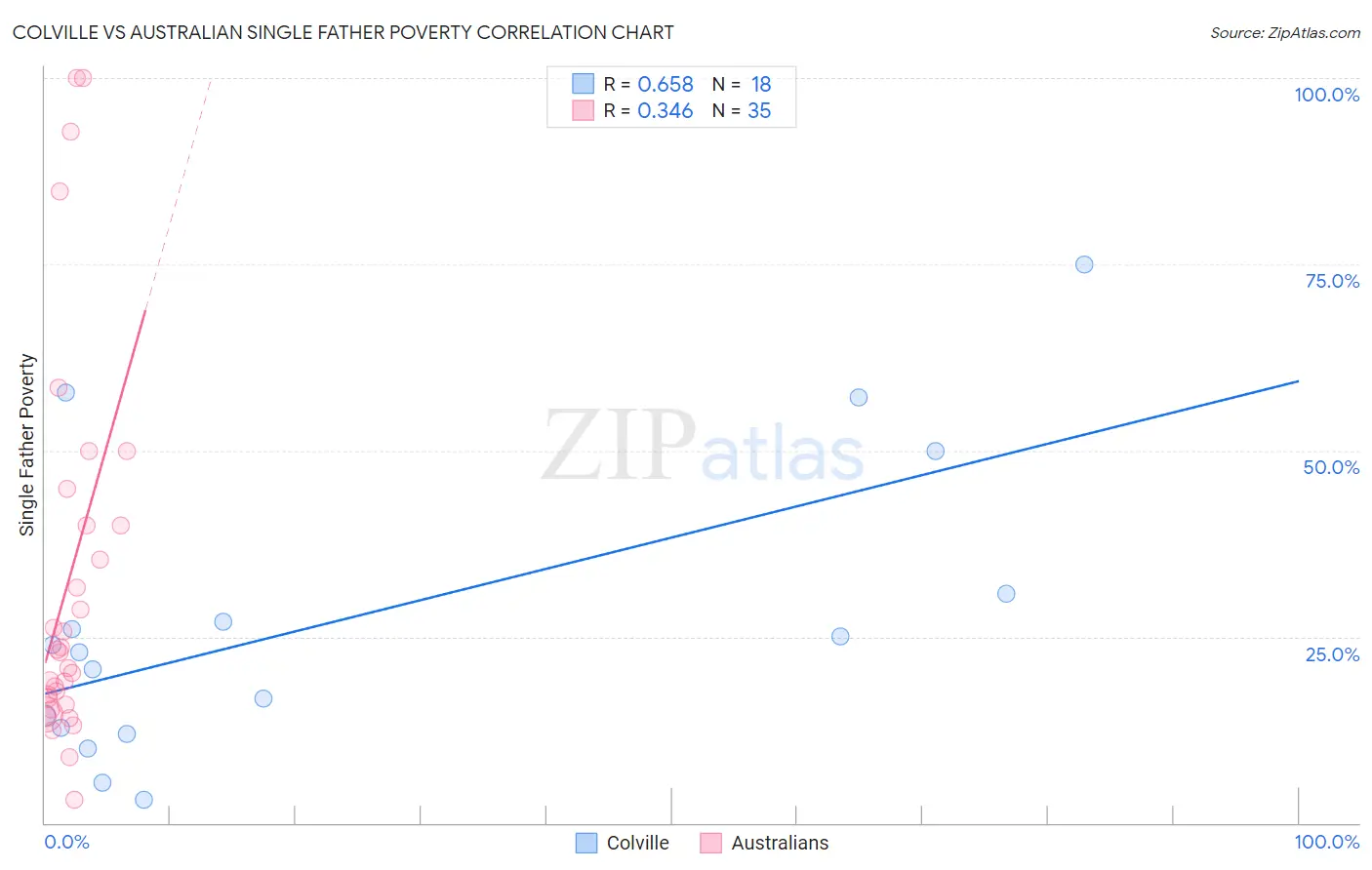 Colville vs Australian Single Father Poverty