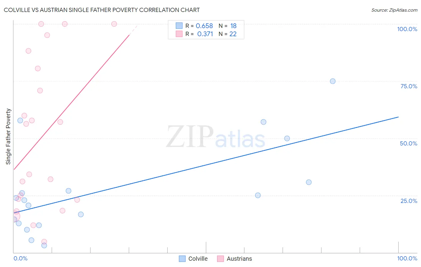 Colville vs Austrian Single Father Poverty
