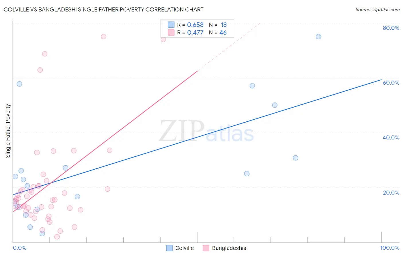 Colville vs Bangladeshi Single Father Poverty
