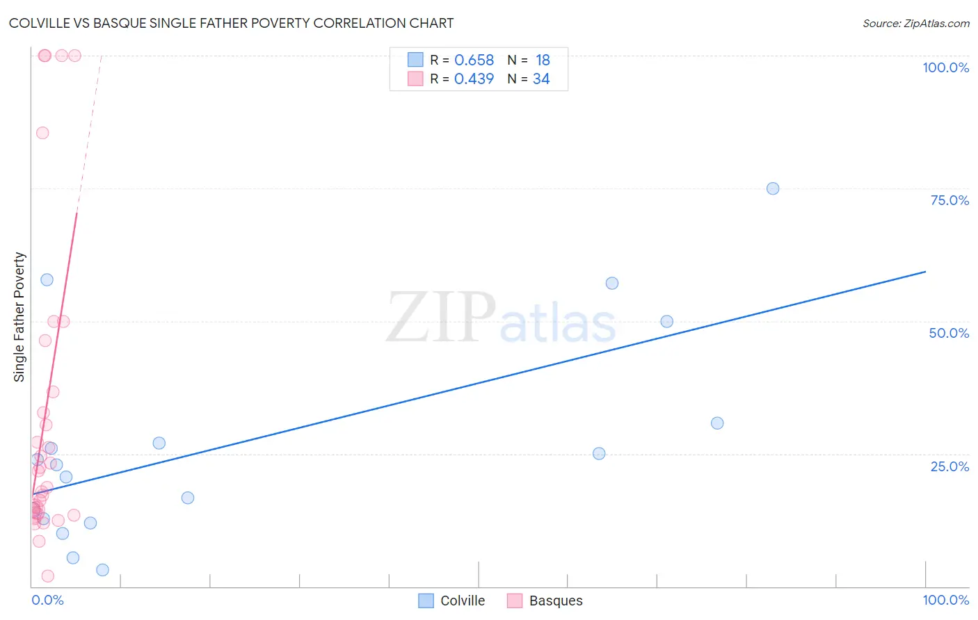 Colville vs Basque Single Father Poverty