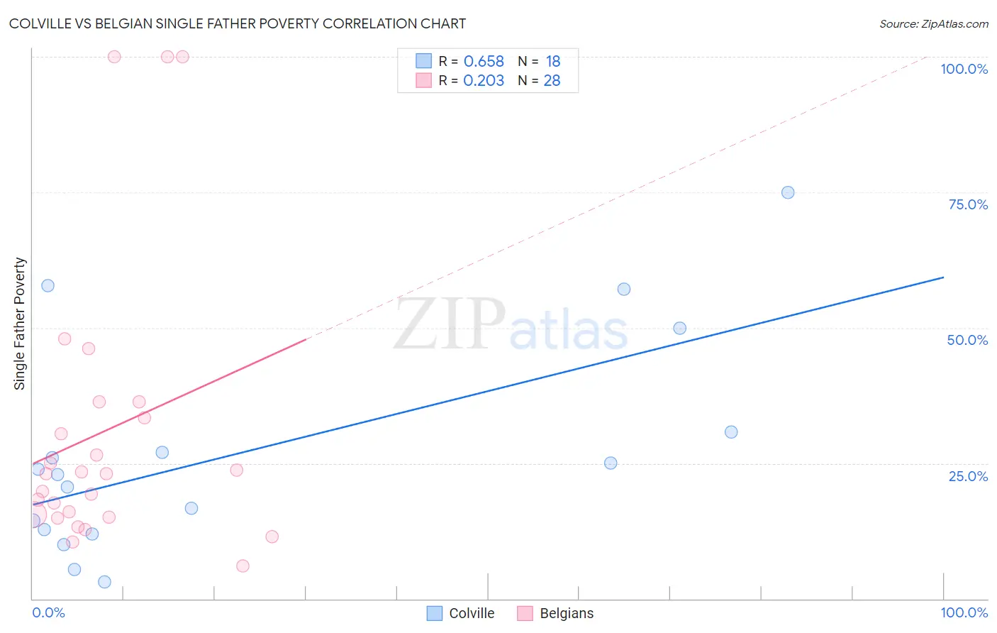 Colville vs Belgian Single Father Poverty
