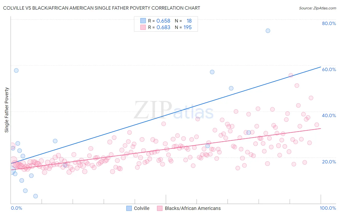 Colville vs Black/African American Single Father Poverty