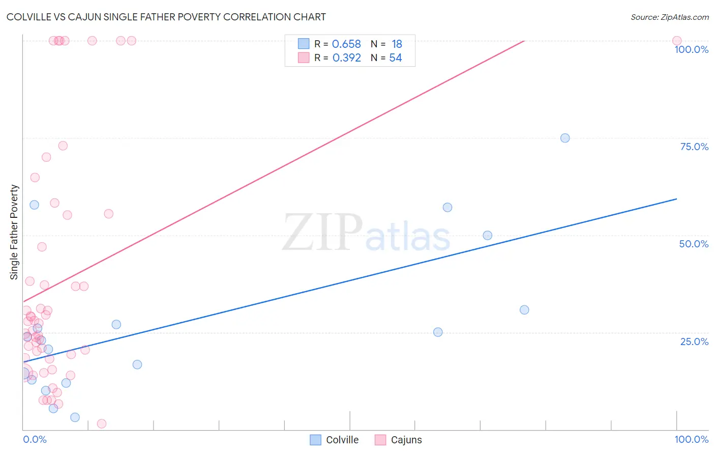 Colville vs Cajun Single Father Poverty