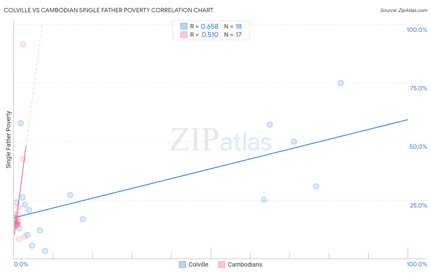 Colville vs Cambodian Single Father Poverty