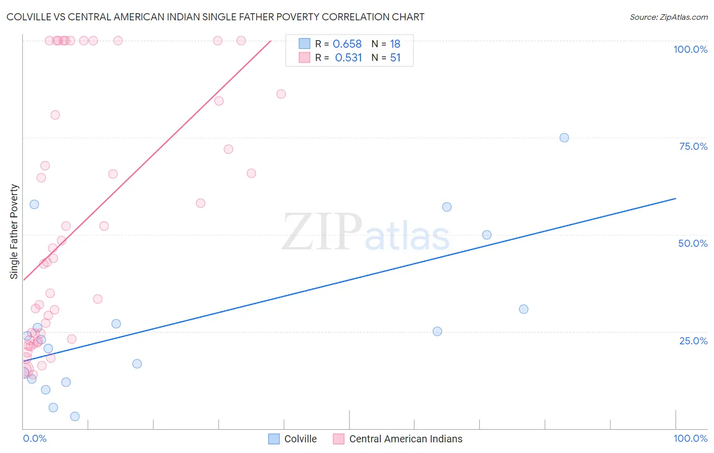Colville vs Central American Indian Single Father Poverty