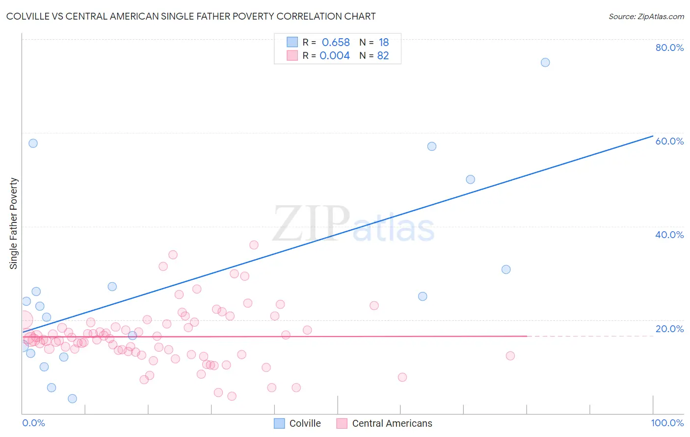 Colville vs Central American Single Father Poverty