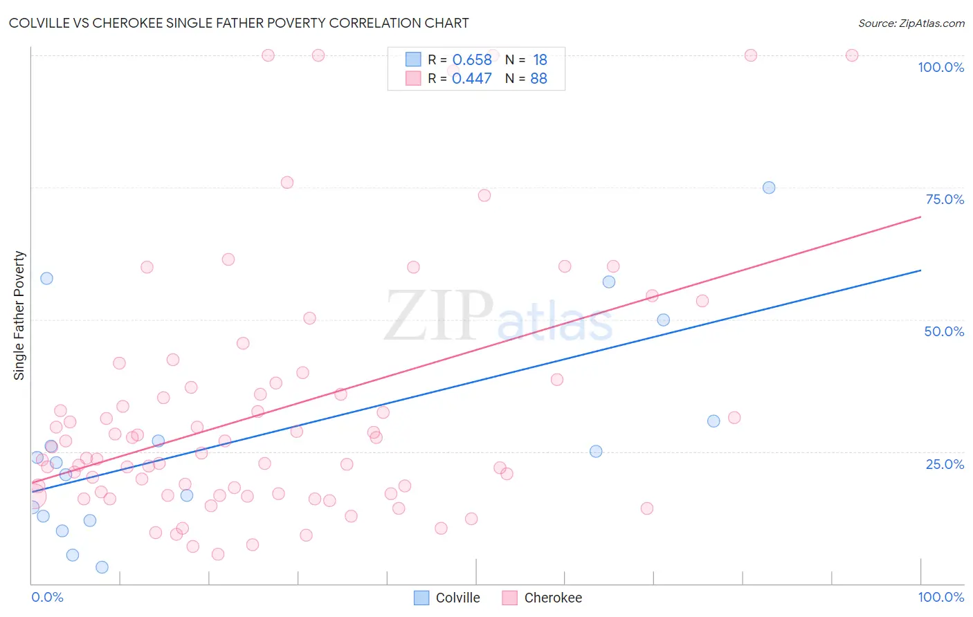 Colville vs Cherokee Single Father Poverty