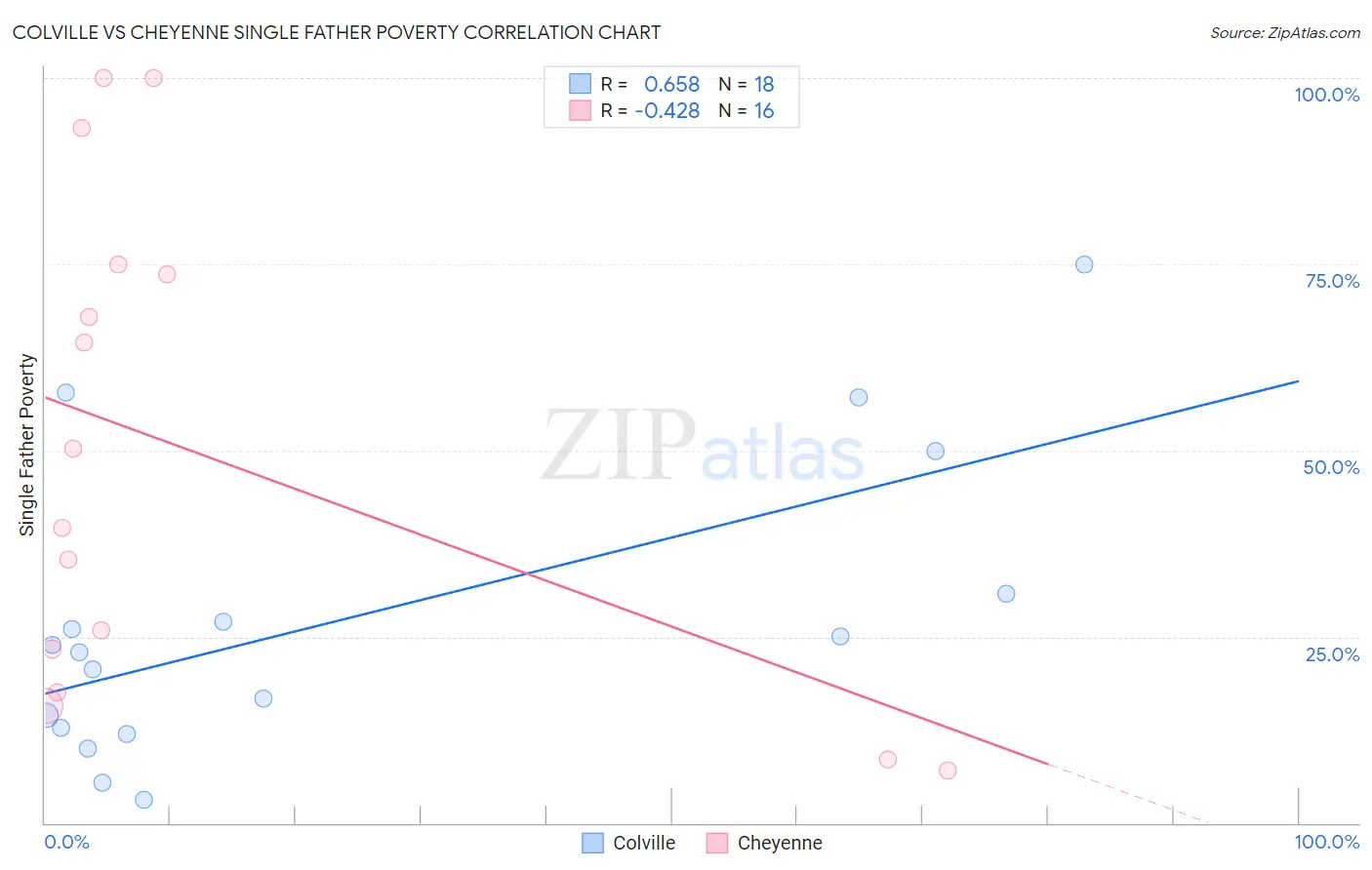 Colville vs Cheyenne Single Father Poverty