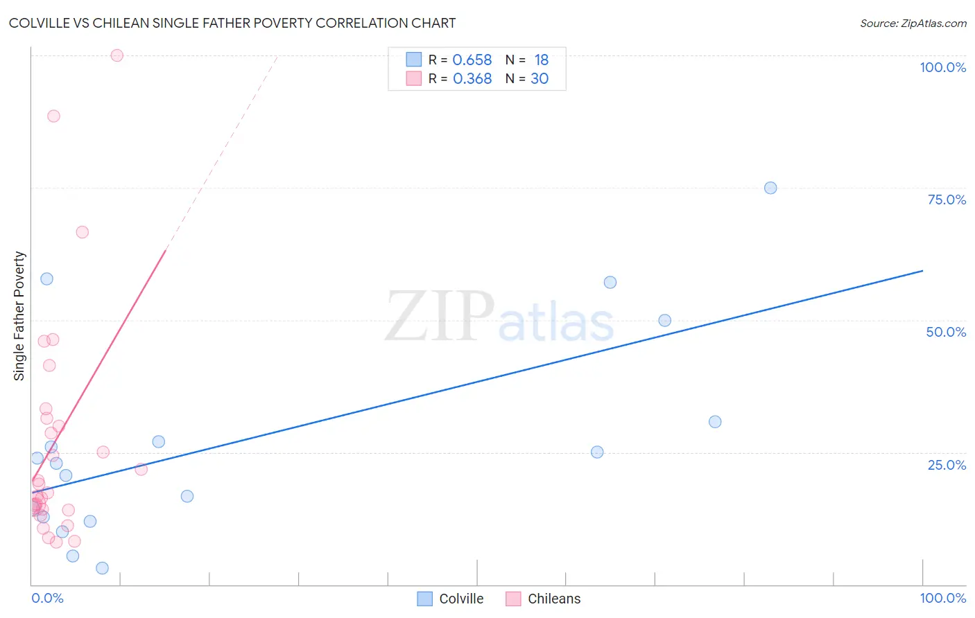 Colville vs Chilean Single Father Poverty