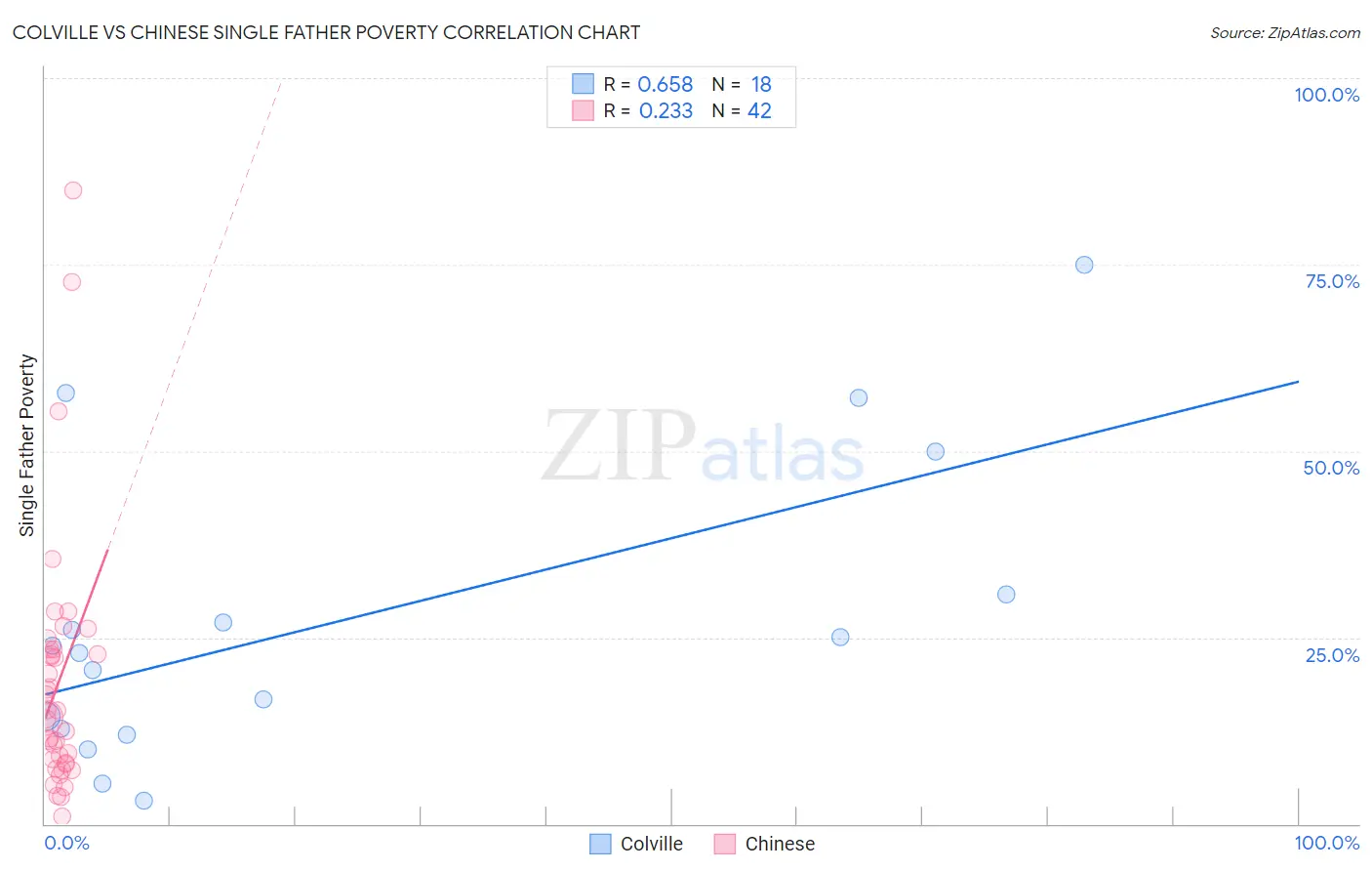 Colville vs Chinese Single Father Poverty