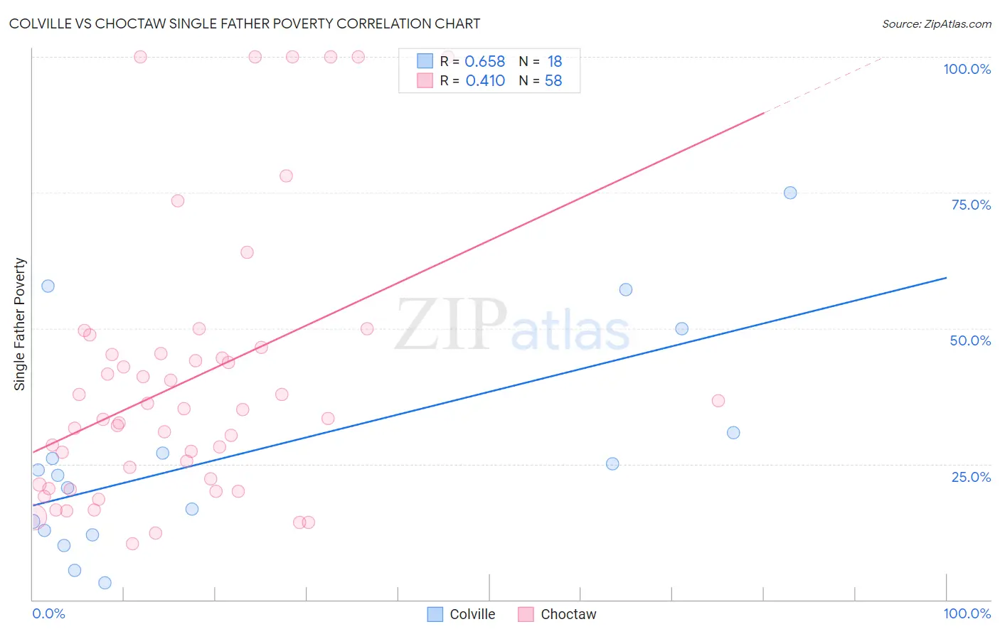 Colville vs Choctaw Single Father Poverty