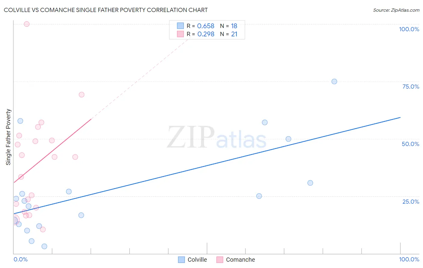 Colville vs Comanche Single Father Poverty
