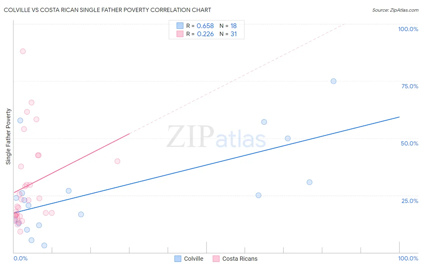 Colville vs Costa Rican Single Father Poverty