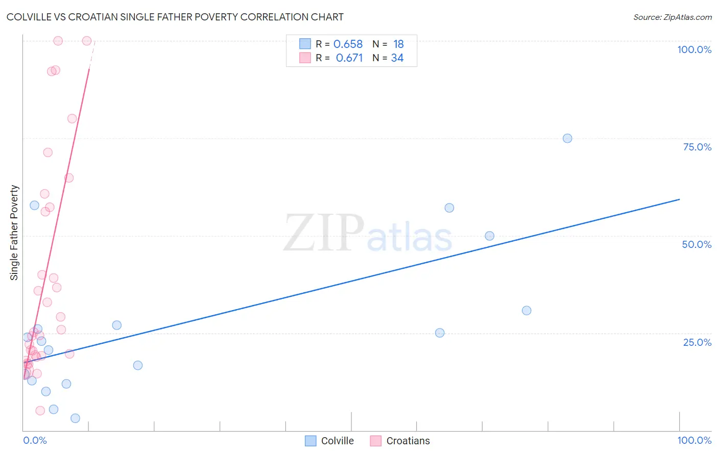 Colville vs Croatian Single Father Poverty