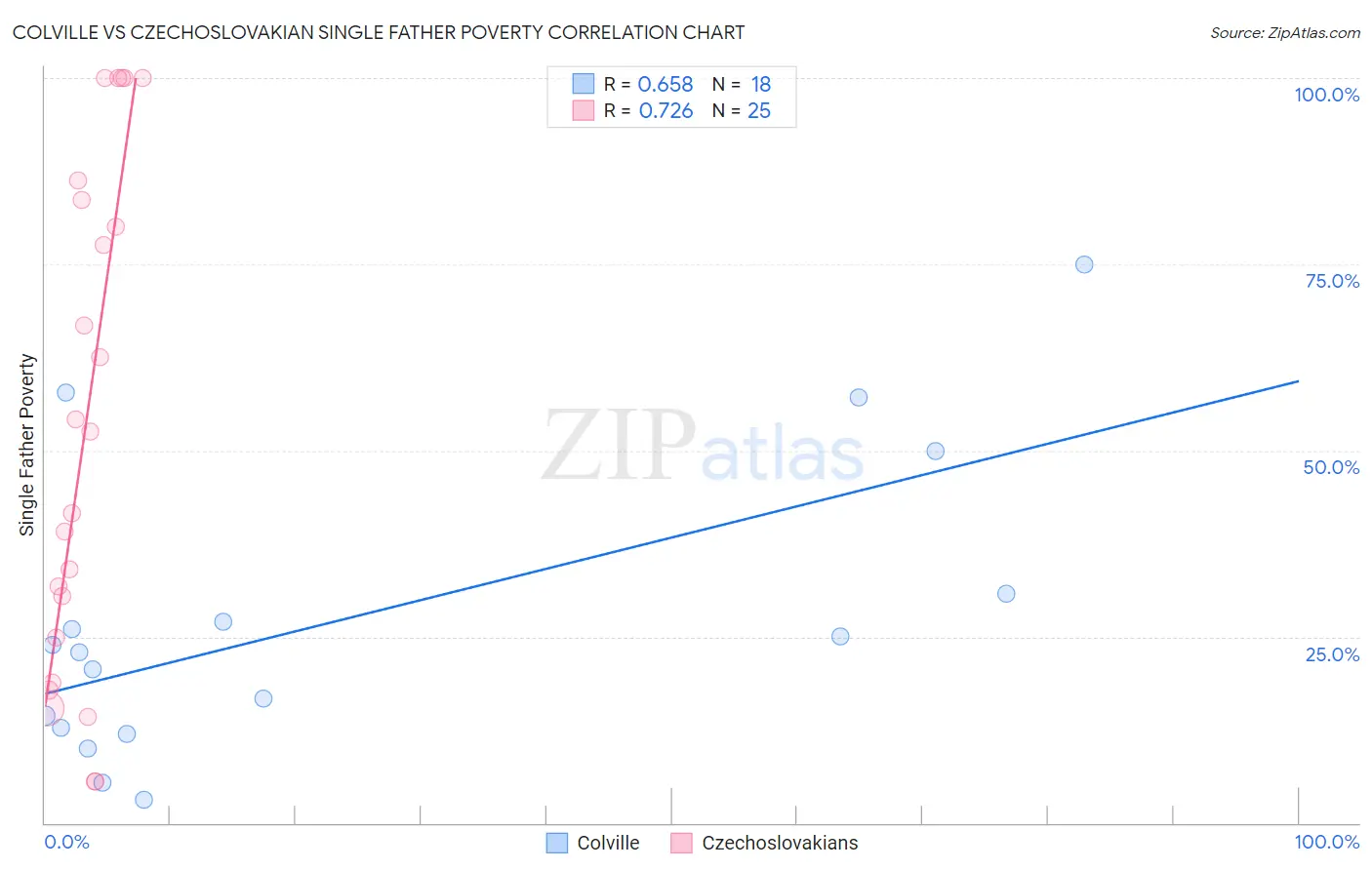 Colville vs Czechoslovakian Single Father Poverty