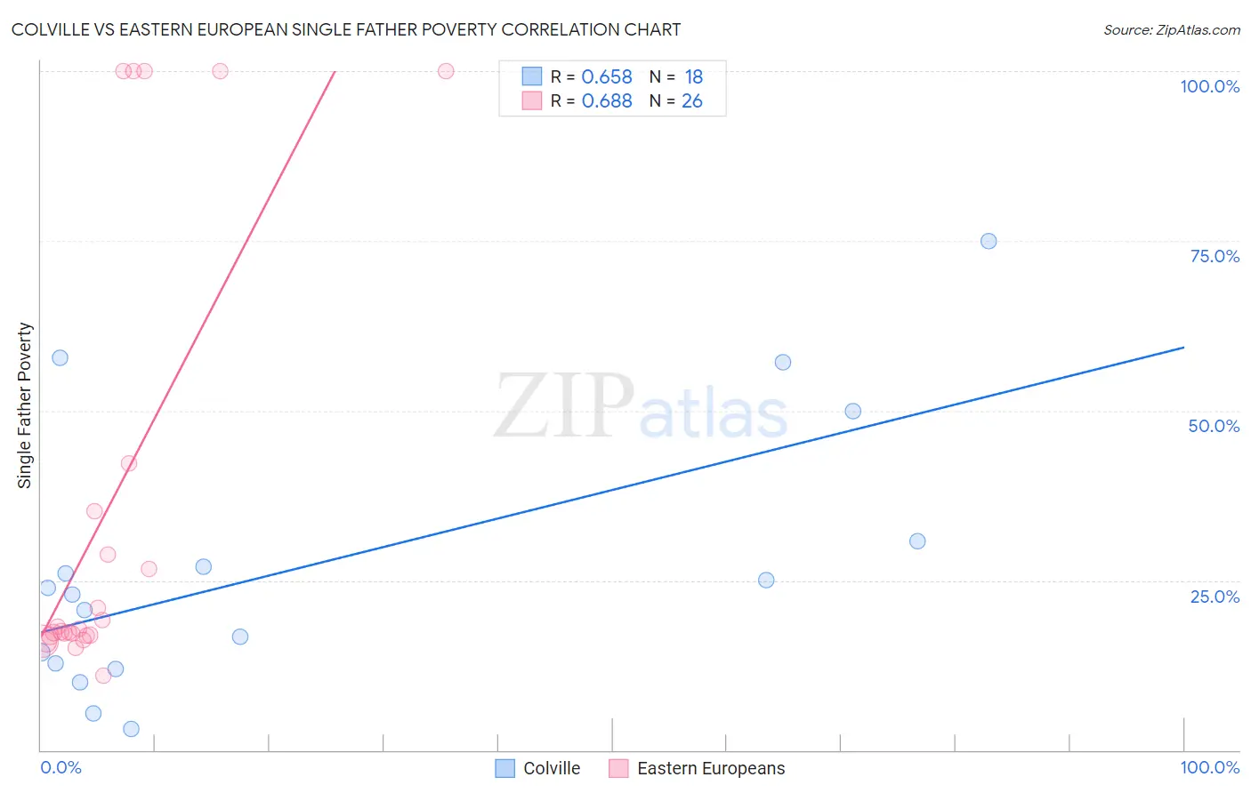 Colville vs Eastern European Single Father Poverty