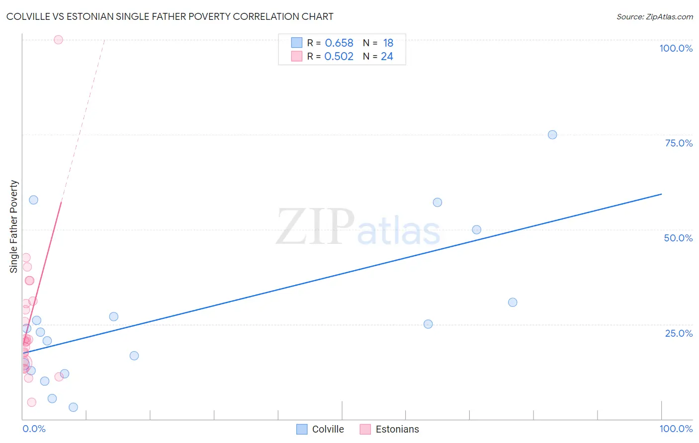 Colville vs Estonian Single Father Poverty