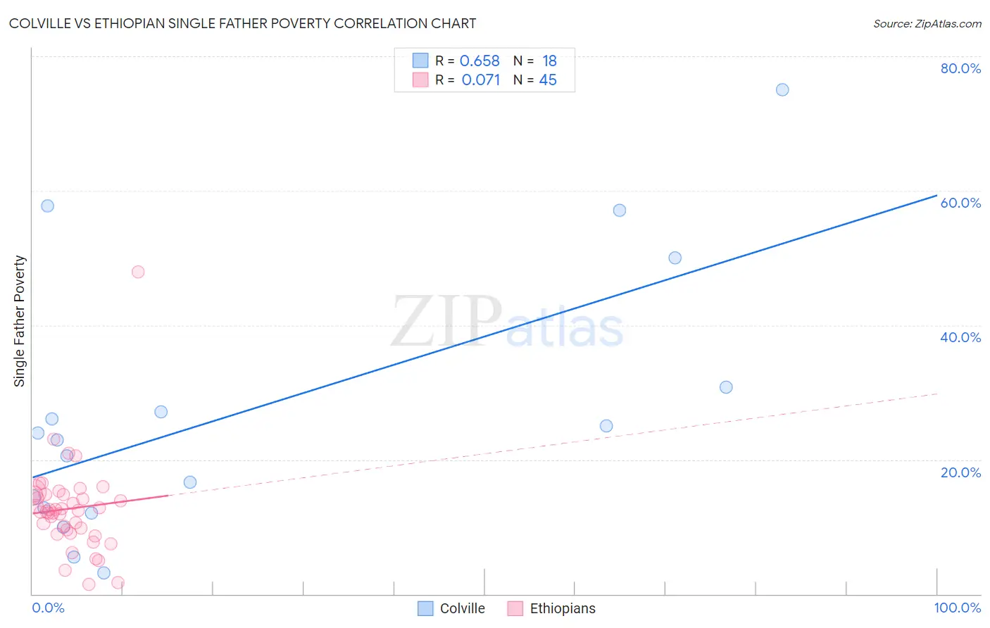 Colville vs Ethiopian Single Father Poverty
