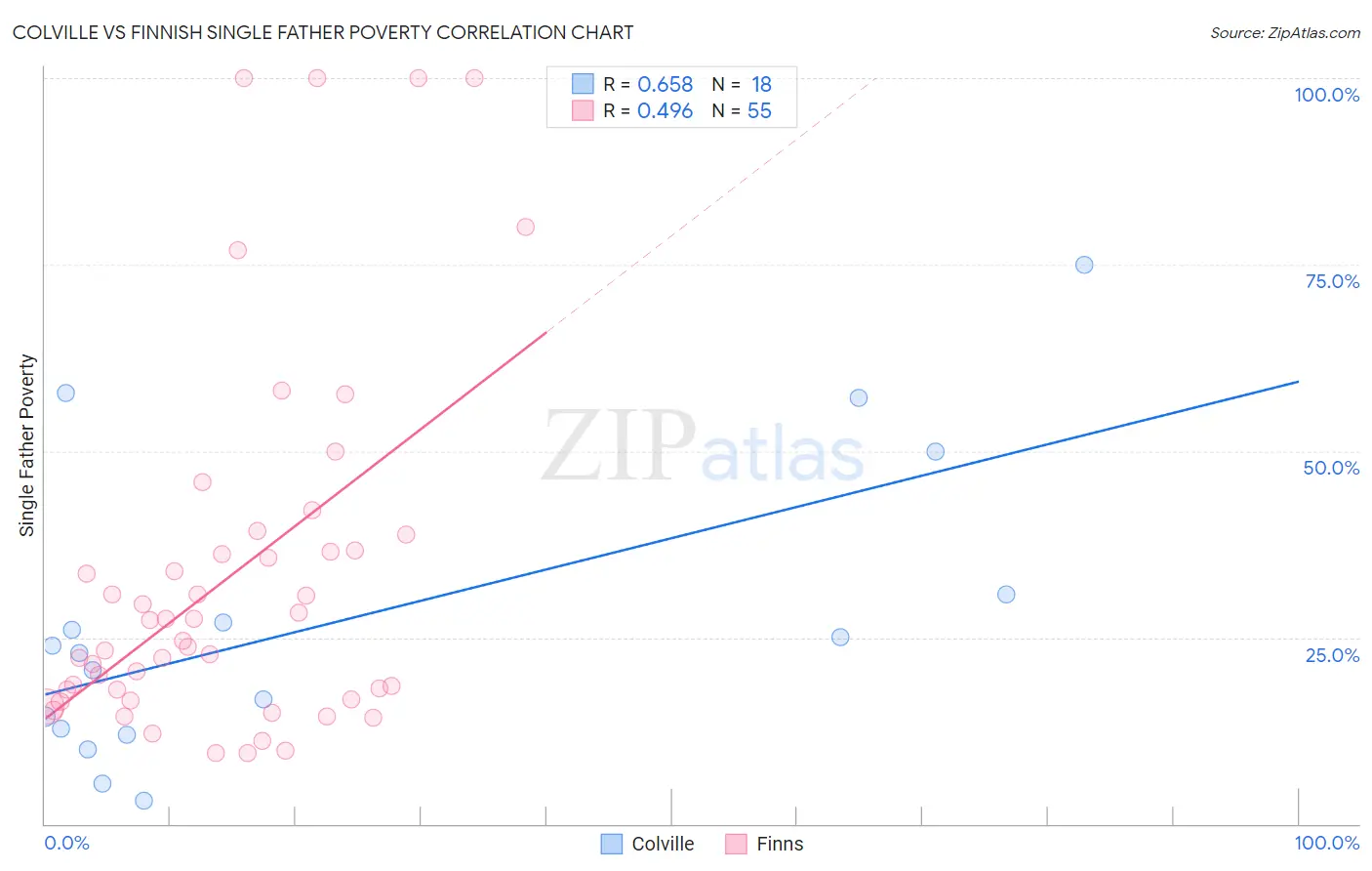 Colville vs Finnish Single Father Poverty