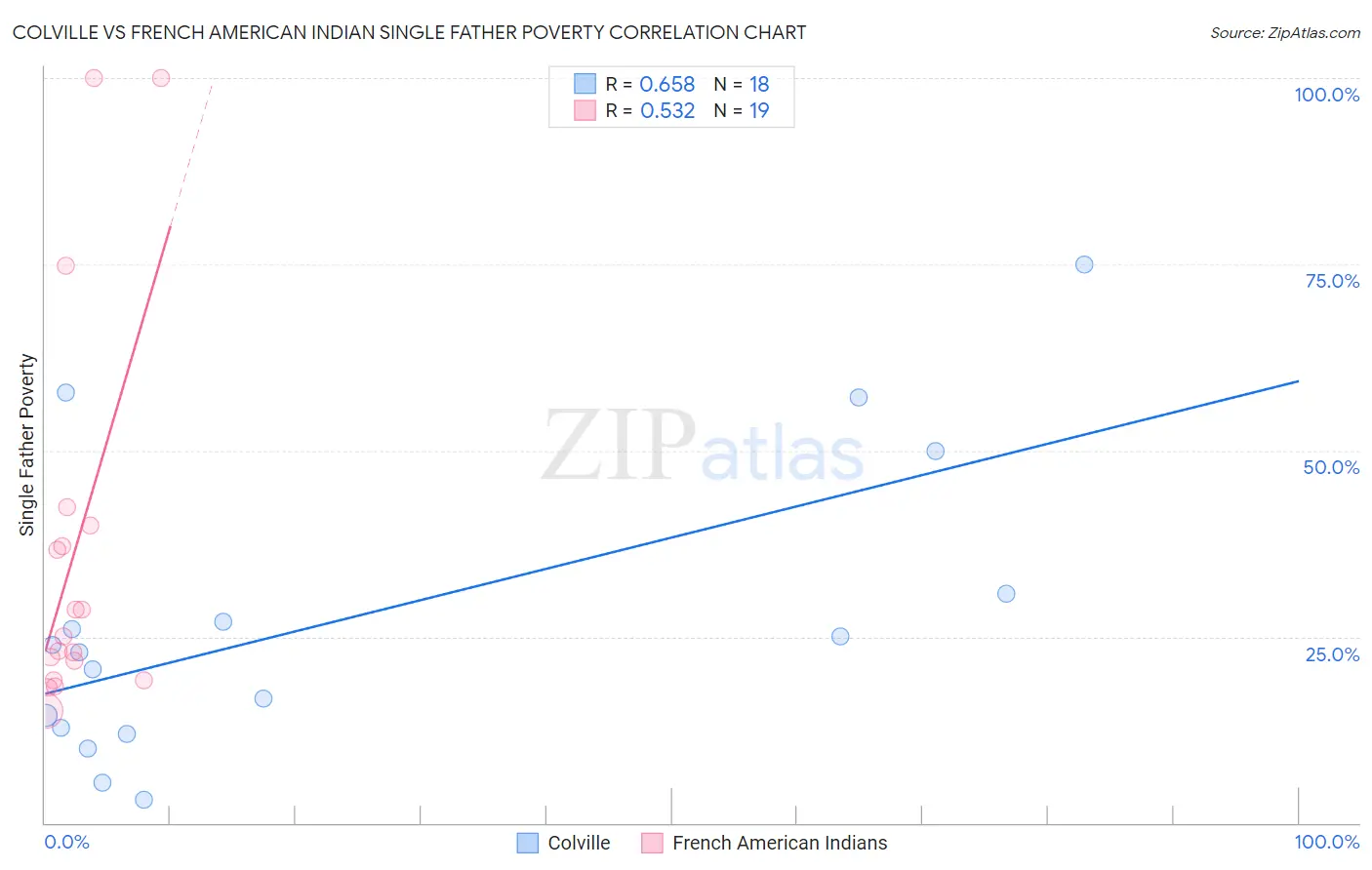 Colville vs French American Indian Single Father Poverty