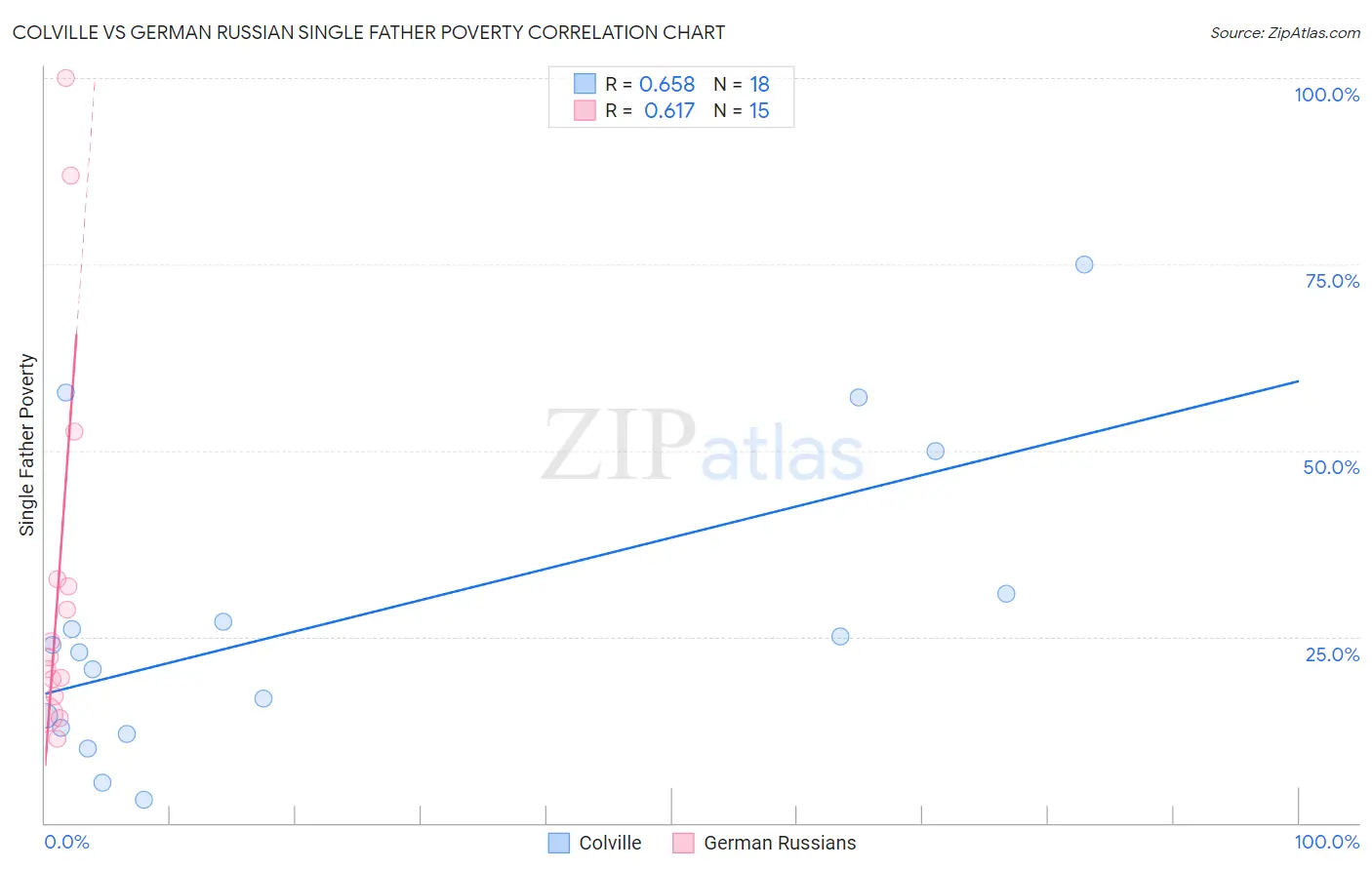 Colville vs German Russian Single Father Poverty