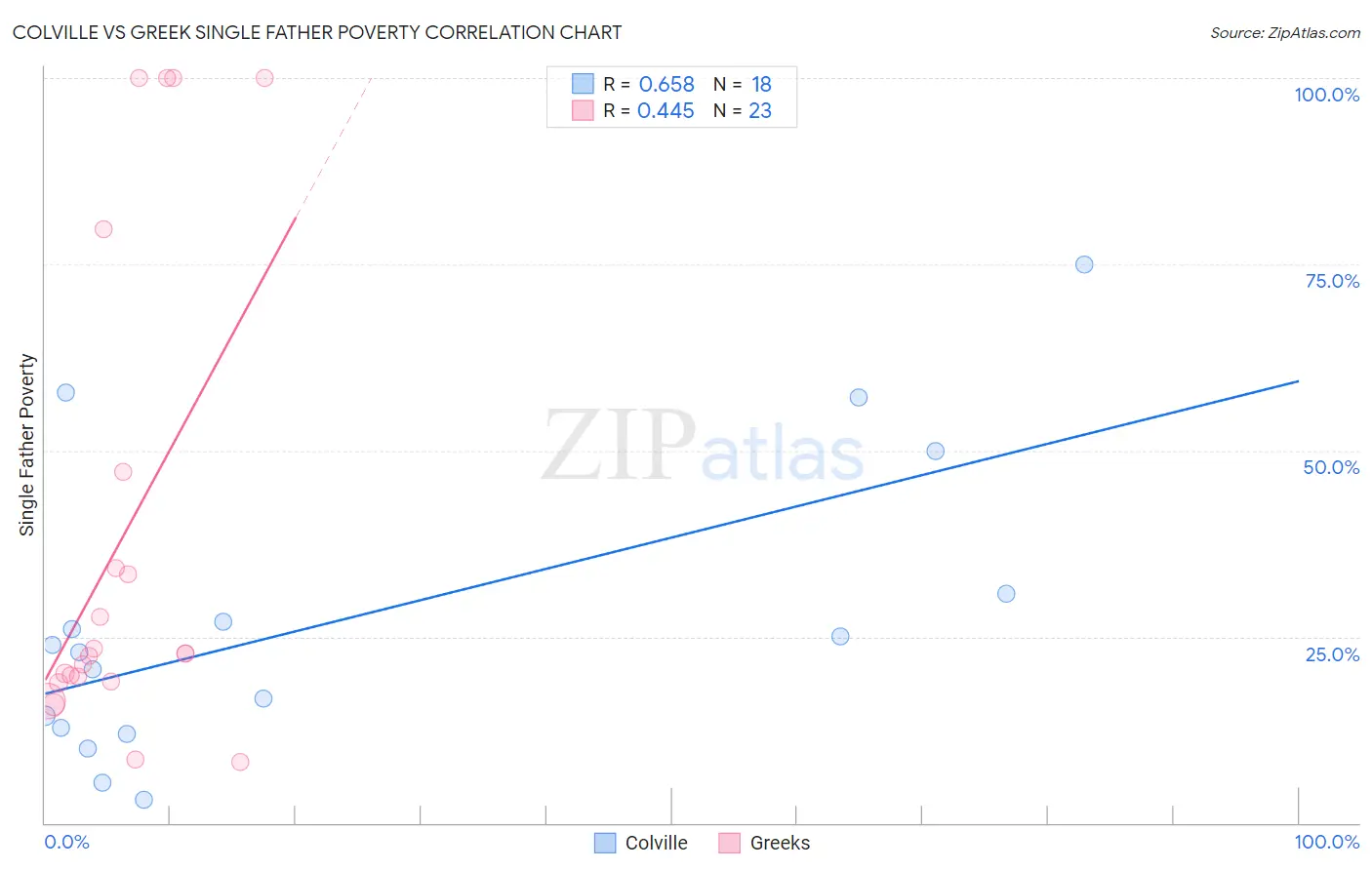 Colville vs Greek Single Father Poverty