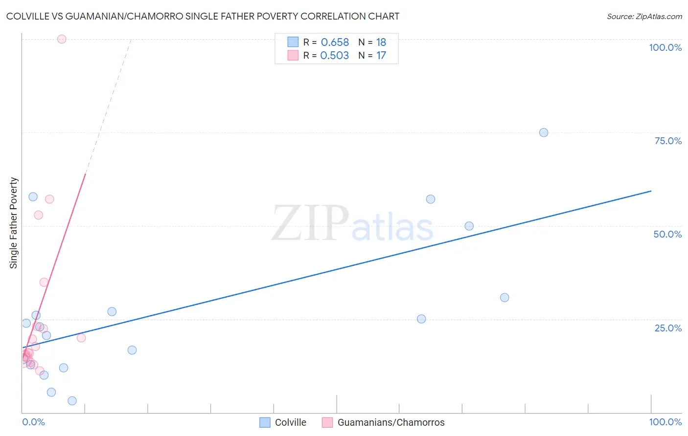 Colville vs Guamanian/Chamorro Single Father Poverty