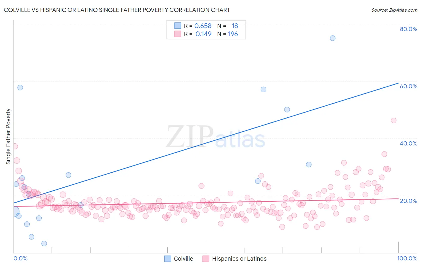 Colville vs Hispanic or Latino Single Father Poverty