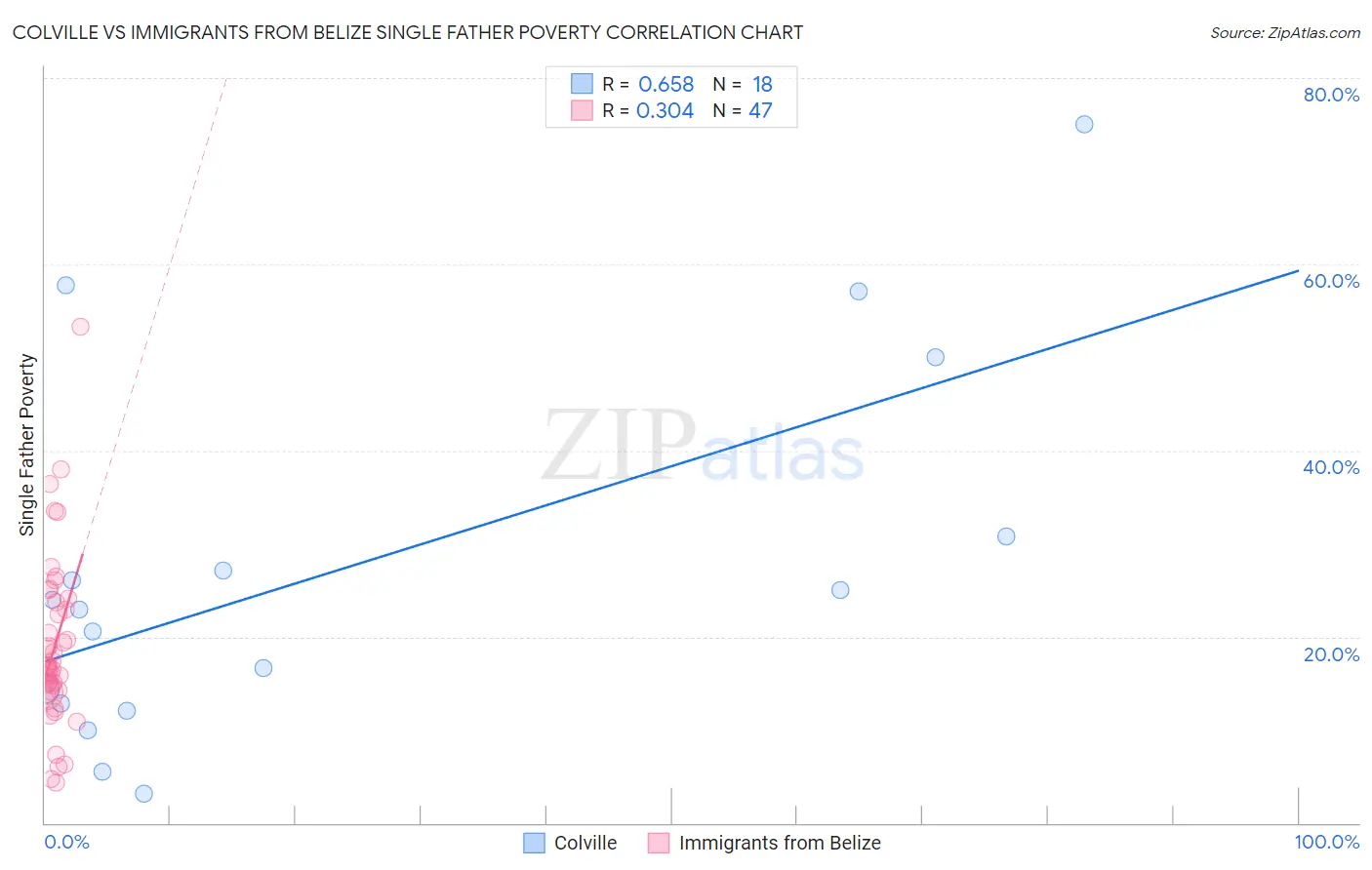 Colville vs Immigrants from Belize Single Father Poverty