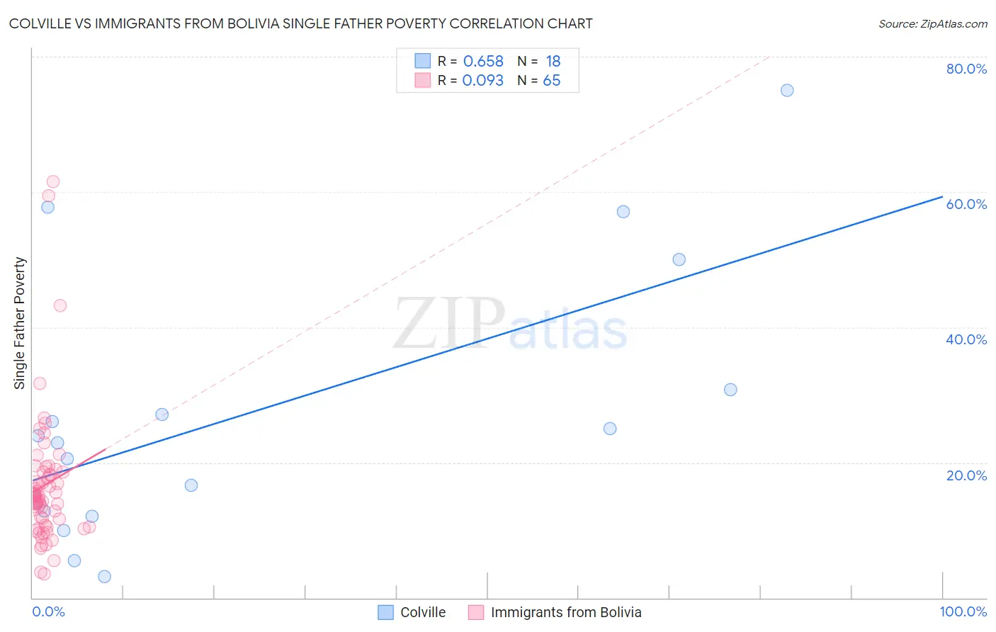 Colville vs Immigrants from Bolivia Single Father Poverty