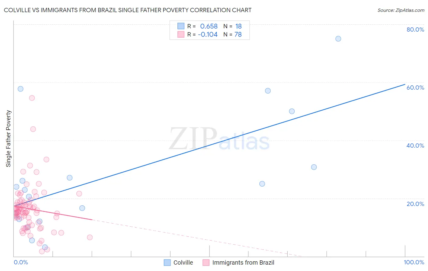 Colville vs Immigrants from Brazil Single Father Poverty