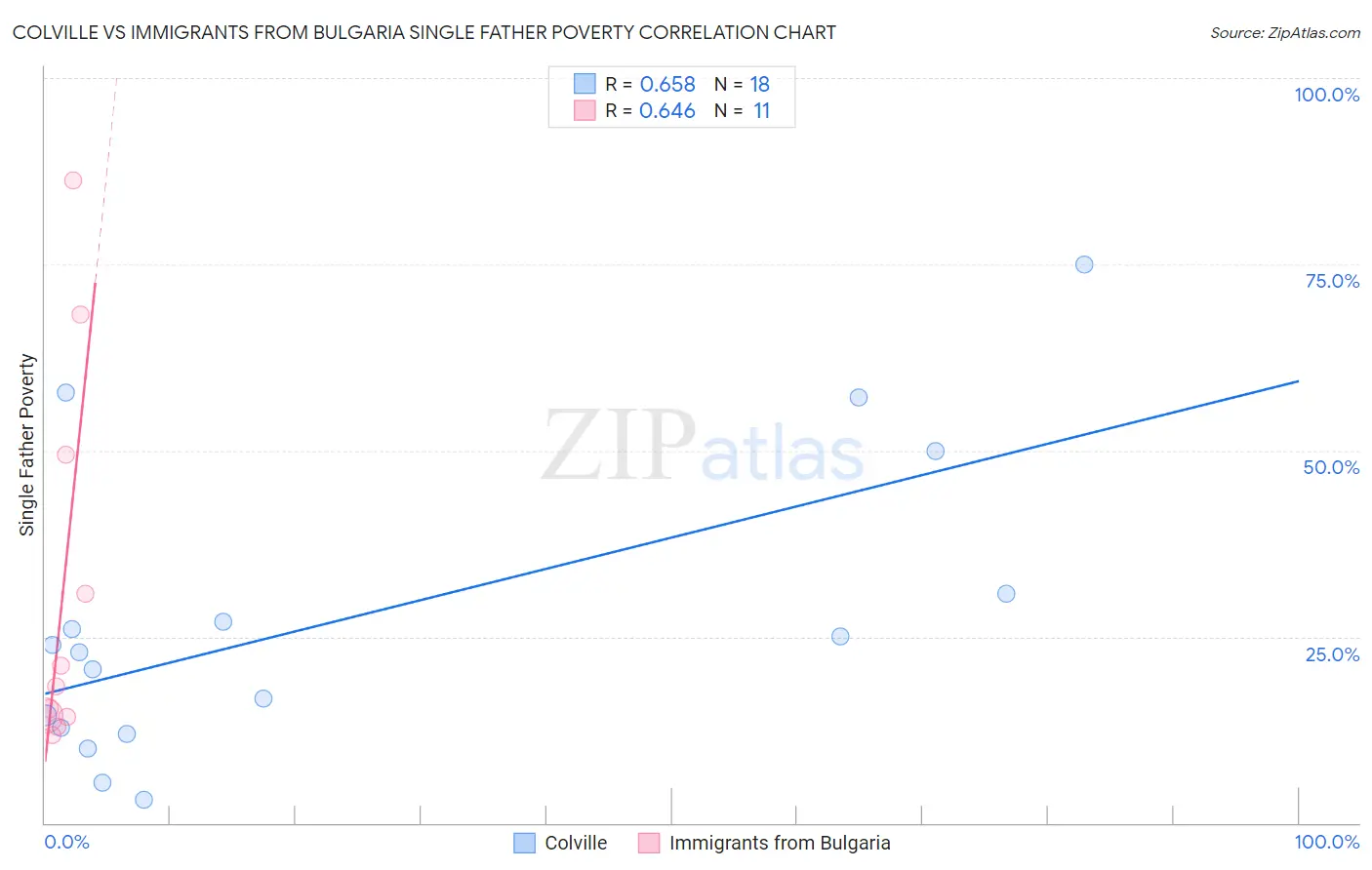 Colville vs Immigrants from Bulgaria Single Father Poverty