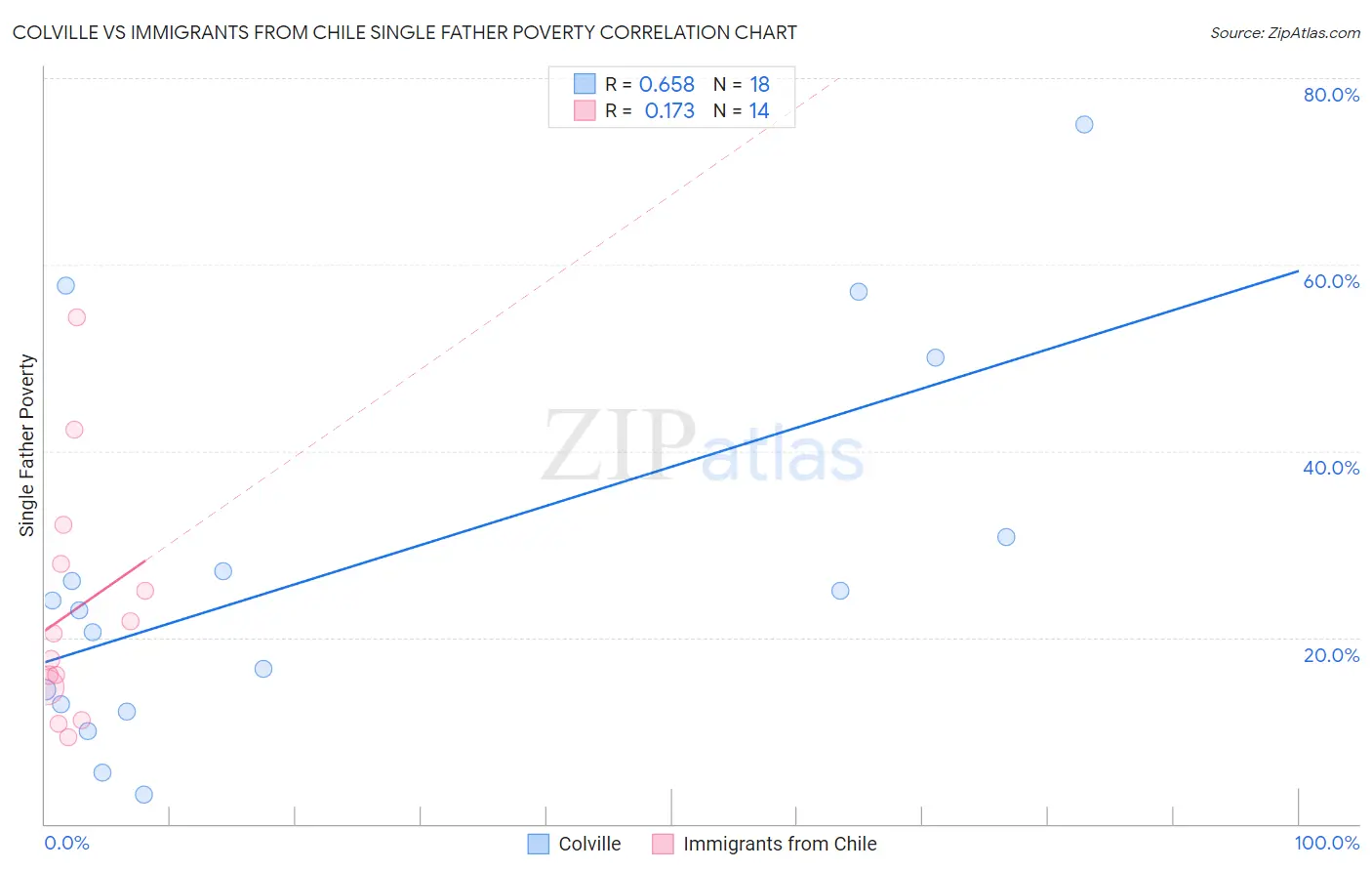 Colville vs Immigrants from Chile Single Father Poverty