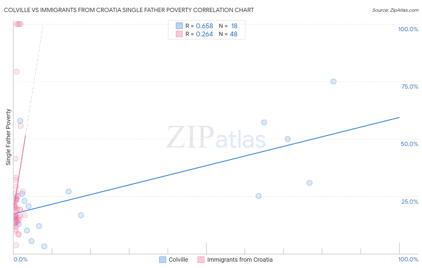 Colville vs Immigrants from Croatia Single Father Poverty
