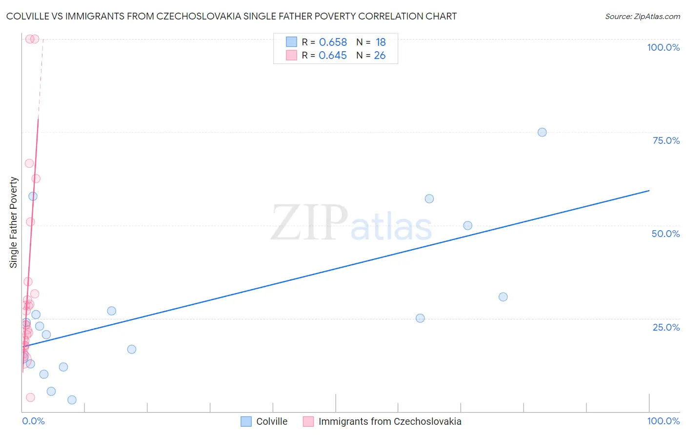 Colville vs Immigrants from Czechoslovakia Single Father Poverty