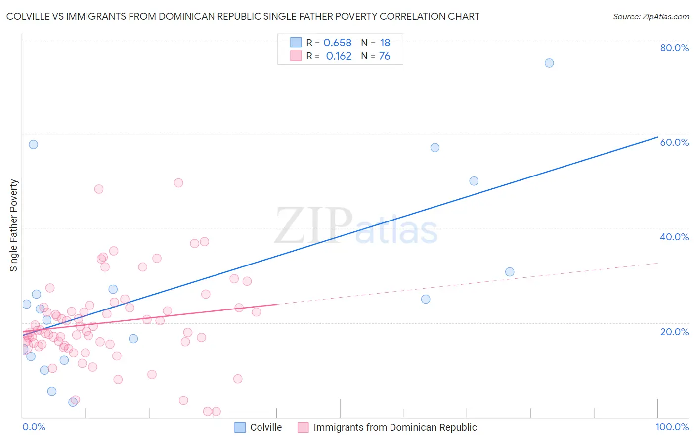 Colville vs Immigrants from Dominican Republic Single Father Poverty