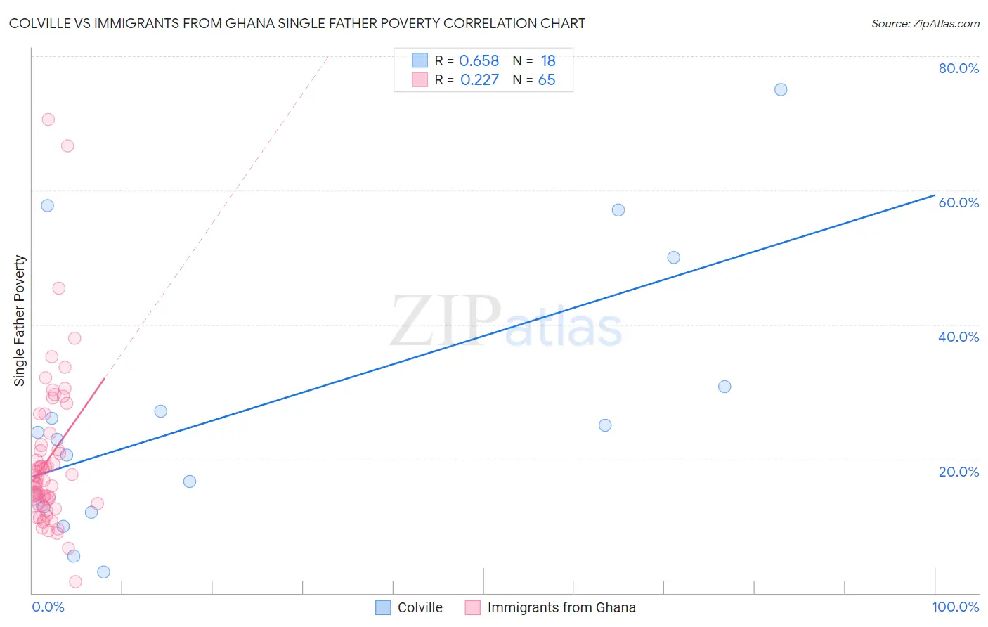 Colville vs Immigrants from Ghana Single Father Poverty