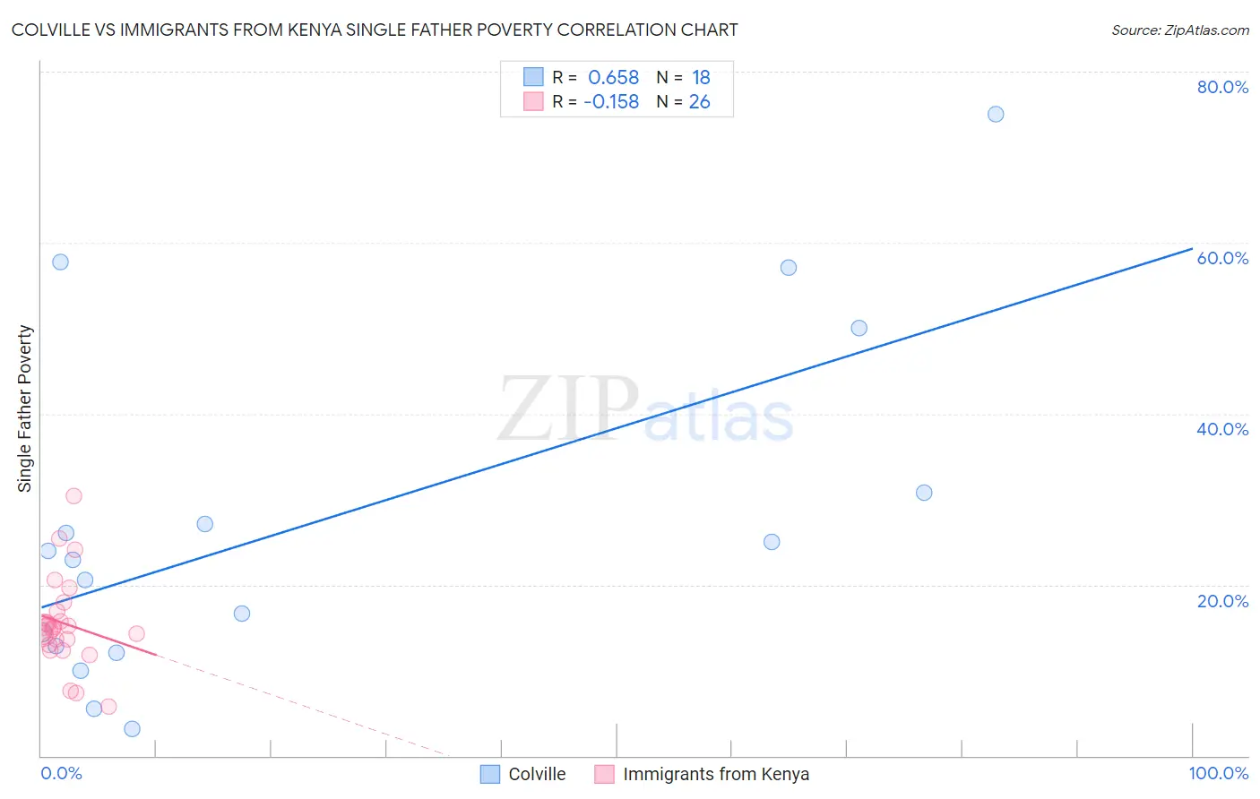 Colville vs Immigrants from Kenya Single Father Poverty
